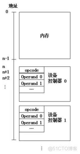 ios软件架构书籍有哪些 io软件结构_寄存器_04